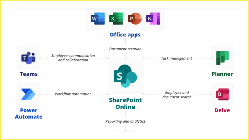 SharePoint mở rộng khả năng chia sẻ thông qua tích hợp Office 365