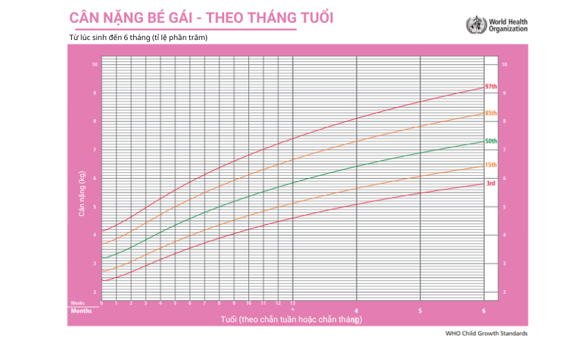 Biểu đồ tăng trưởng dựa vào cân nặng