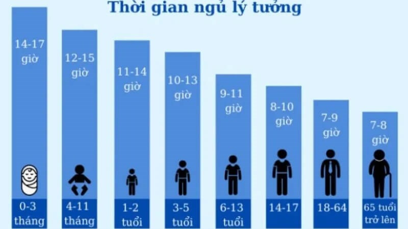 Số lượng giờ ngủ mỗi đêm tùy thuộc vào từng độ tuổi khác nhau