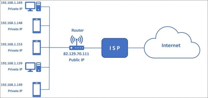 Địa chỉ IP Public cho phép nhiều thiết bị kết nối internet