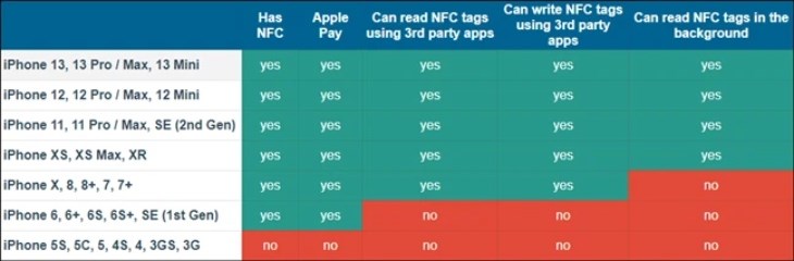 Những dòng iPhone tương thích với NFC