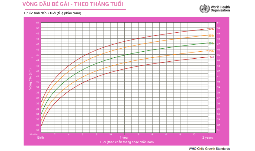 Biểu đồ tăng trưởng dựa vào vòng đầu