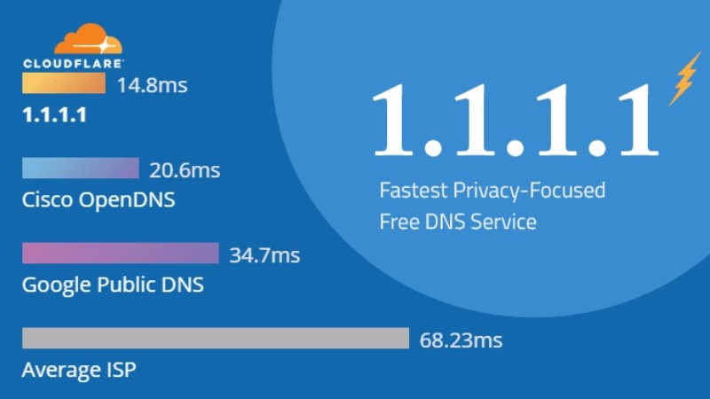 Sử dụng ứng dụng 1.1.1.1 cho phép bạn thay đổi DNS