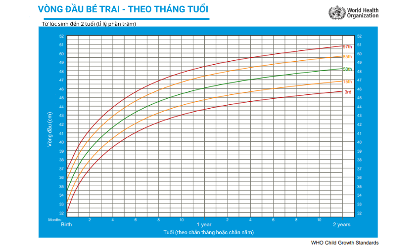 Biểu đồ tăng trưởng dựa vào vòng đầu