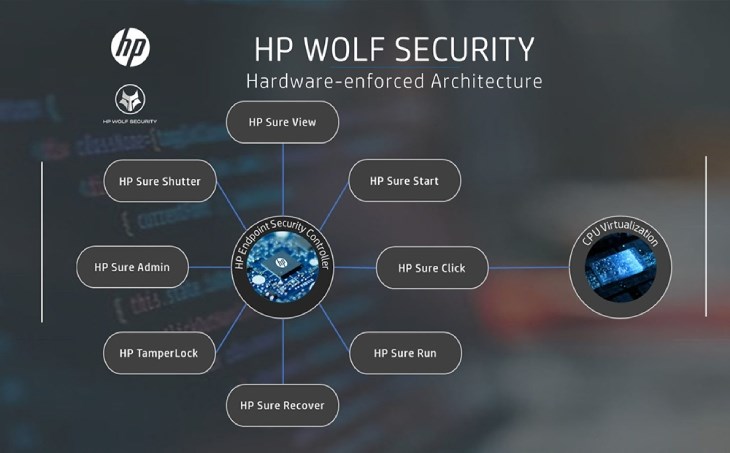 HP Wolf Security là tập hợp các công nghệ bảo mật độc quyền của HP