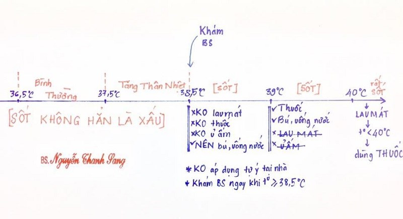 Xác định tình trạng sốt ở trẻ và cách hạ sốt. Hình ảnh: bác sĩ Nguyễn Thanh Sang