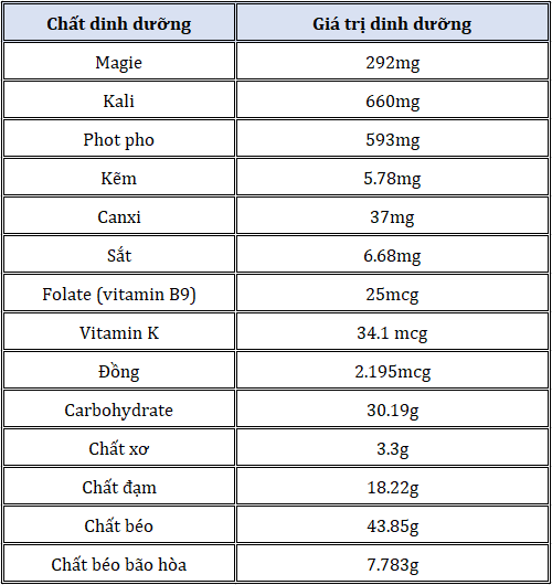 lợi ích của hạt điều