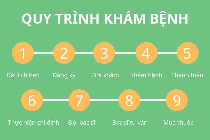 Quy trình khám bệnh tại Bệnh viện Becamex Bình Dương