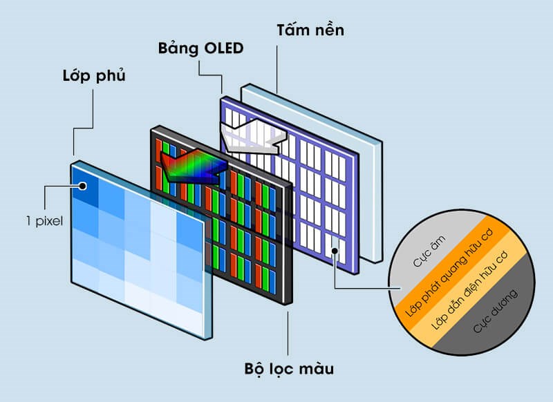 Điểm độc đáo của công nghệ màn hình tivi OLED Sony