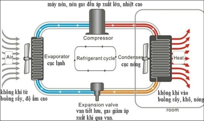 Máy sấy lạnh có 2 đầu nóng, lạnh