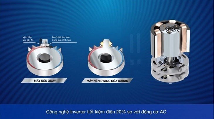 Công nghệ máy nén Swing độc quyền giúp máy lạnh Daikin Inverter 1.5 HP ATKF35XVMV tiết kiệm điện và tăng hiệu suất thêm 20%
