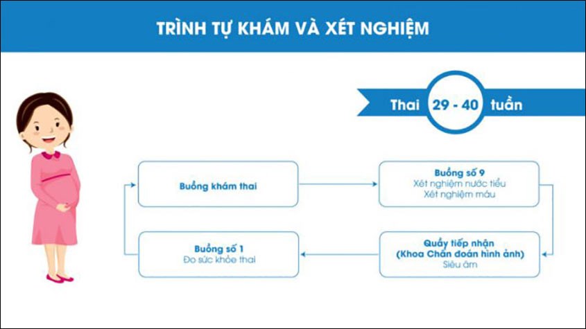 Khám thai và xét nghiệm tại bệnh viện Hùng Vương