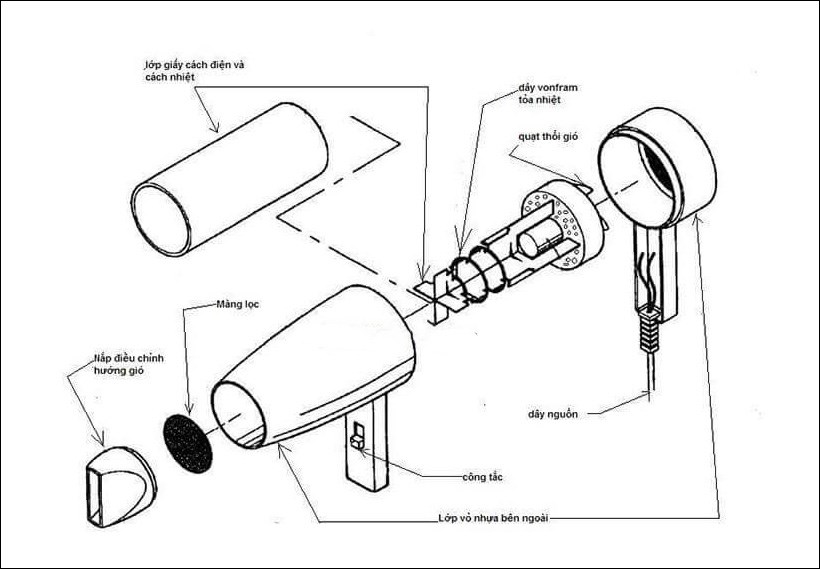 Nguyên lý hoạt động của máy sấy tóc