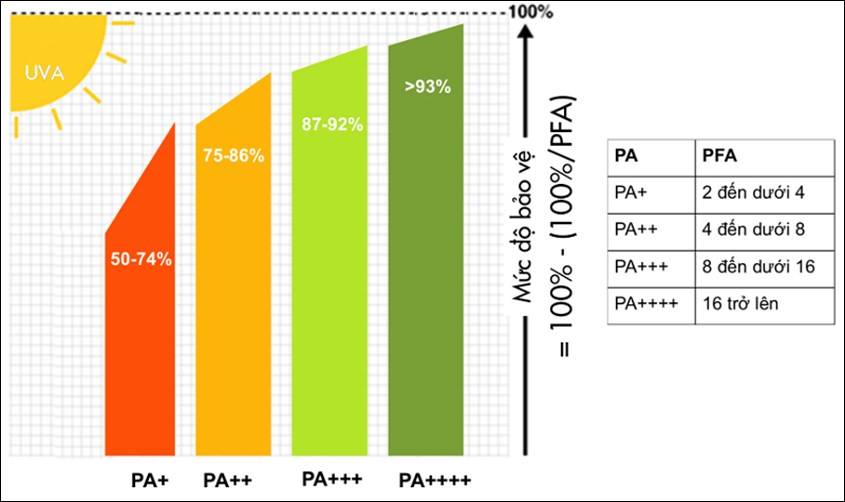 Chỉ số PA là chỉ số thể hiện khả năng lọc tia UVA của kem chống nắng