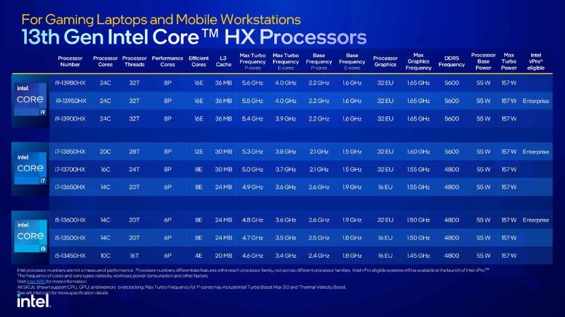 Tốc độ xung nhịp vận dụng công nghệ Intel Turbo Boost Max 3.0