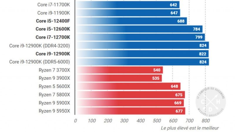 Bảng hiệu suất vượt trội của Core i5-12600KF so với các thế hệ