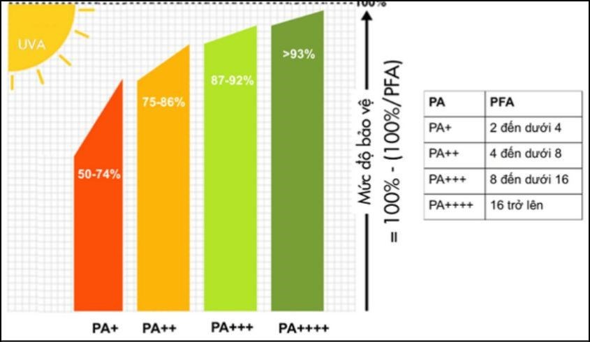 Chỉ số PA (Protection Grade of UVA)