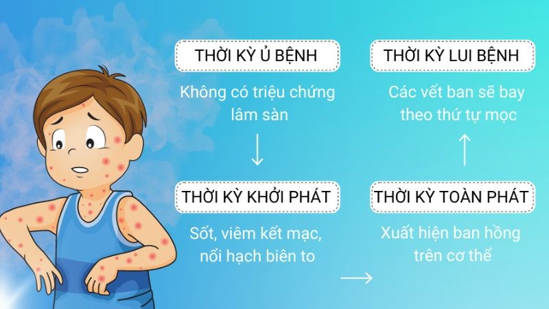 Triệu Chứng Bệnh Sởi