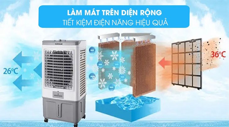 Quạt điều hòa Sunhouse SHD7757 được trang bị tấm làm mát và lọc bụi, mang lại làn gió mát trong lành Quạt điều hòa Sunhouse SHD7757 được trang bị tấm làm mát và lọc bụi, mang lại làn gió trong lành