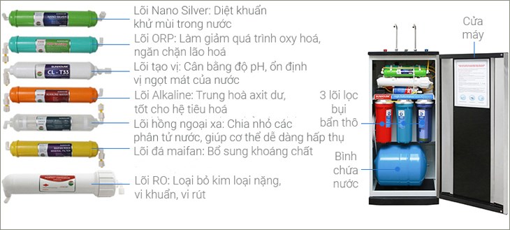 Cấu tạo của máy lọc nước RO nóng nguội lạnh Sunhouse SHR76210CK 10 lõi