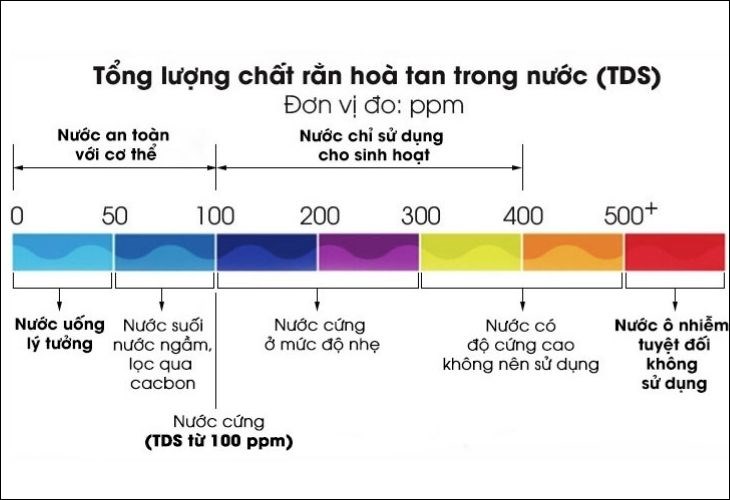 Dựa vào các chỉ số TDS có trong nước để phân biệt được nước tinh khiết hay nước cứng