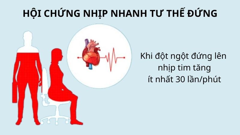 Hội chứng nhịp tim nhanh tư thế đứng (POTS) làm tăng nhịp tim khi đứng dậy, khiến máu lên não ít hơn