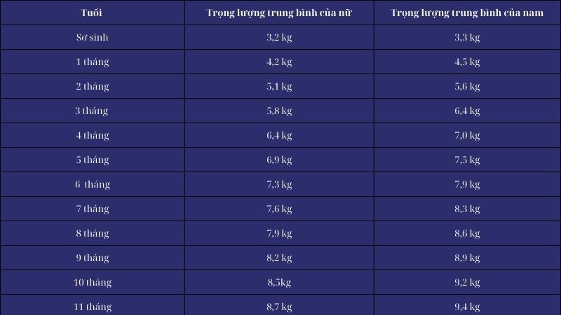 Bảng cân nặng của trẻ theo từng tháng Bảng cân nặng của trẻ theo từng tháng