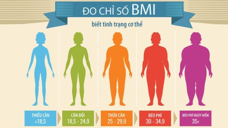 Chỉ số BMI từ 18,5 - 24,9 cho thấy bạn có mức cân nặng khỏe mạnh