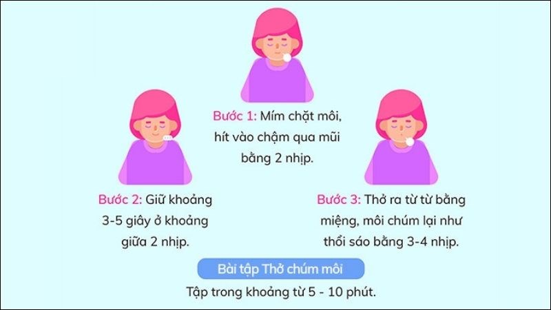 Bệnh nhân mắc bệnh phổi mạn nên thực hiện bài thở mím môi thường xuyên