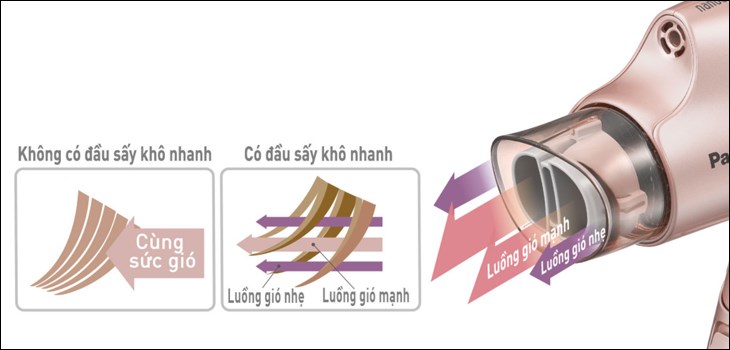Máy sấy Nanoe của Panasonic có đầu sấy khô nhanh, sấy nóng lạnh luân phiên để hạn chế làm tổn hại đến tóc