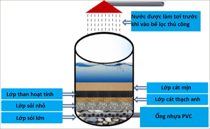 Phương pháp bể lọc có thể giúp bạn làm giảm nồng độ amoniac, nitric có trong nước, giảm các bệnh gây hại cho sức khỏe