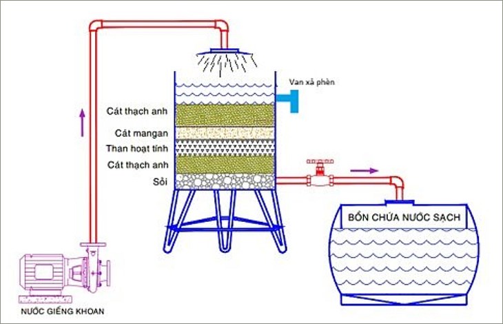 Lọc nước giếng khoan không tốn nhiều chi phí mà vẫn lọc được một số mầm bệnh và chất gây hại có trong nước