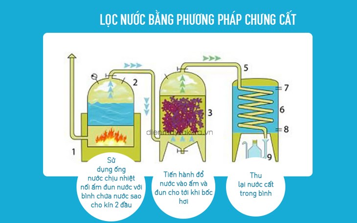 Phương pháp nước cất là phương pháp lọc nước an toàn cho cả gia đình có trẻ nhỏ