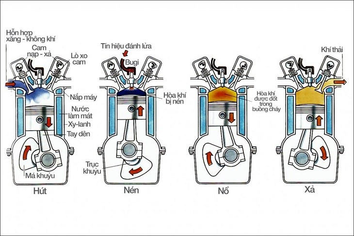 Động cơ 4 thì của động cơ xe máy hoạt động phức tạp