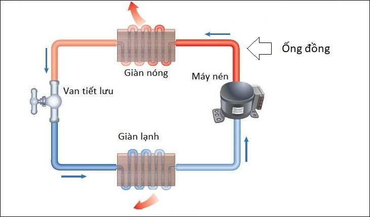 Nguyên lý làm việc của ống đồng máy lạnh