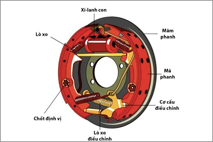 Phanh cơ có cấu tạo chính từ 2 bố thắng hình vòng cung ghép lại