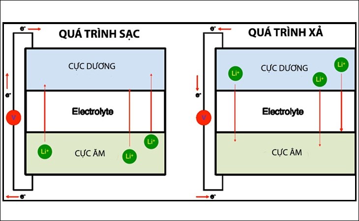 Lithium batteries have a structure consisting of 5 main components