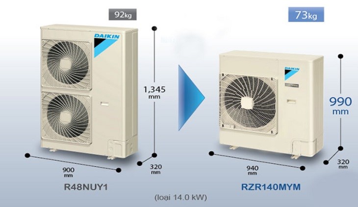 Công suất dàn nóng càng lớn thì kích thước càng cồng kềnh