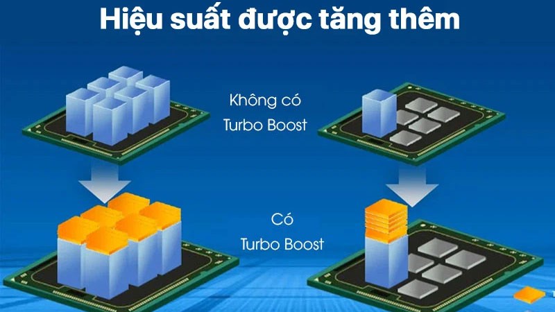 Công Nghệ Intel Turbo Boost giúp tăng hiệu suất
