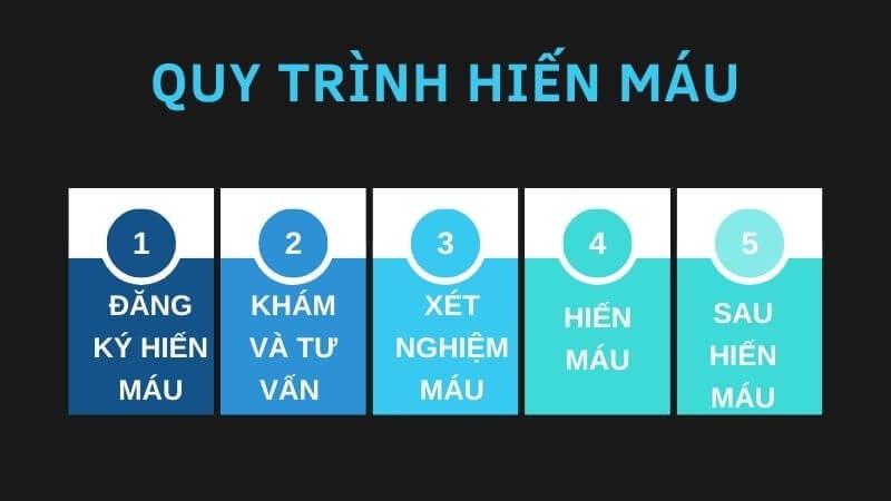Quy trình hiến máu Quy trình hiến máu