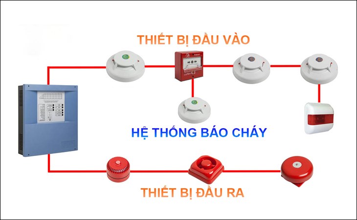 Hệ thống báo cháy ngày càng được nhiều gia đình lựa chọn nhằm phát hiện kịp thời những sự cố về cháy nổ không đáng có