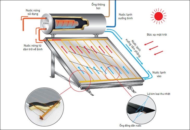 So sánh 3 loại máy nước nóng năng lượng mặt trời hiện nay