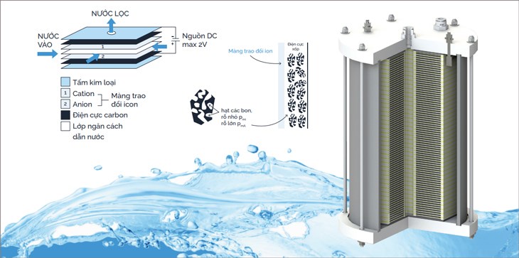 Công nghệ lọc nước CDI có thể xử lý nước sạch tối ưu mà không cần sử dụng hóa chất để kháng khuẩn