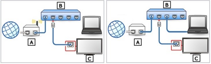 mua thêm một thiết bị hub (B) để kết nối tivi Sony BRAVIA với modem