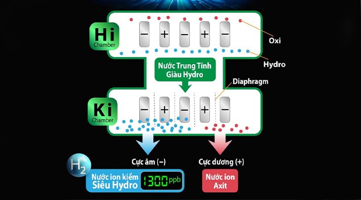 Máy lọc nước ion kiềm Fuji Smart i9 10 tấm điện cực sử dụng quy trình điện giải qua 10 điện cực SMART tạo nước siêu kiềm tốt cho sức khỏe
