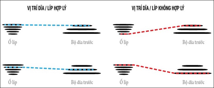 Chuyển cả dĩa và líp cùng một lúc sẽ gây ra tình trạng căng sên quá mức, làm cho quá trình chuyển tốc trở nên khó khăn hơn