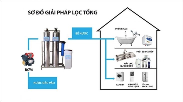 Hệ thống lọc nước tổng đầu nguồn sở hữu nhiều tầng lọc khác nhau giúp lọc nước mặn cơ bản, đảm bảo sức khỏe cho người dùng