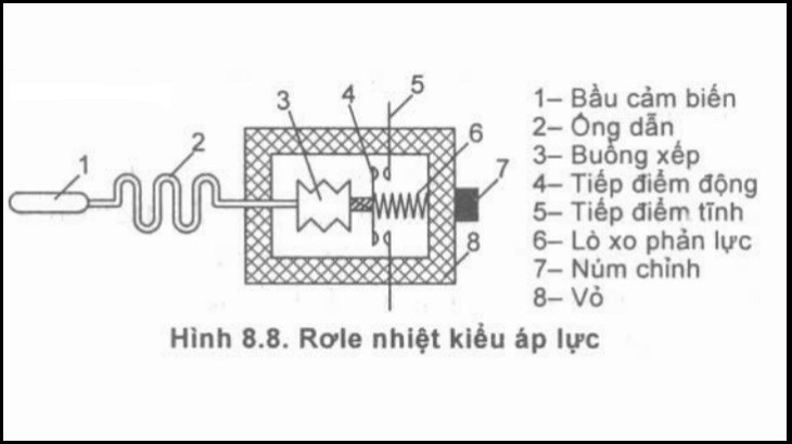 cấu tạo của thermostat