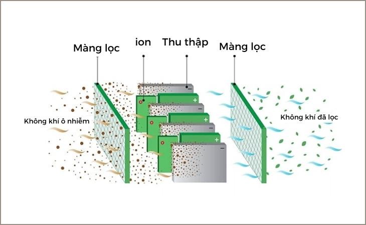 Nguyên lý hoạt động của máy hút ẩm bằng màng lọc ion