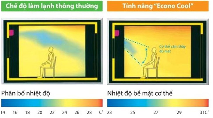 Nguyên lý hoạt động của chế độ Econo trên máy lạnh